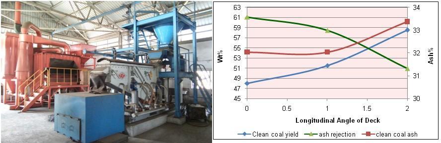 Dry beneficiation