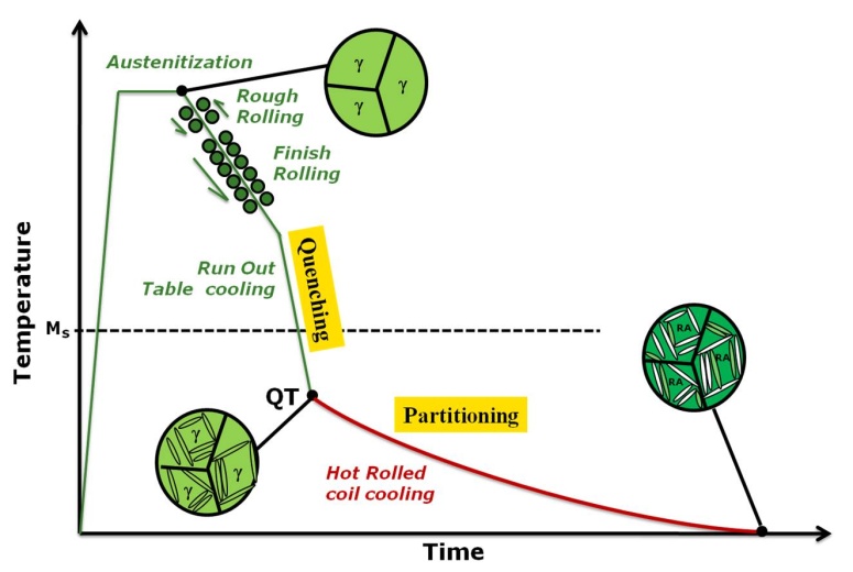 Schematic of quenching and non-isothermal partitioning process