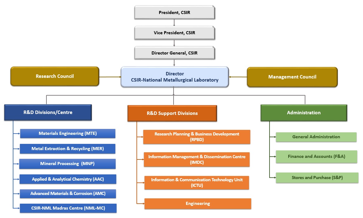 Organisation Structure